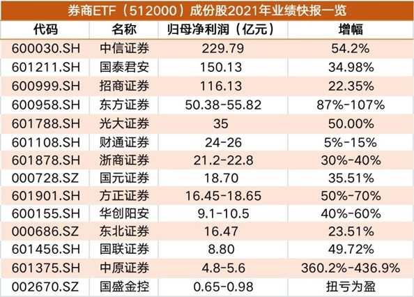 中信证券配股完成券商领衔v型反弹券商etf512000