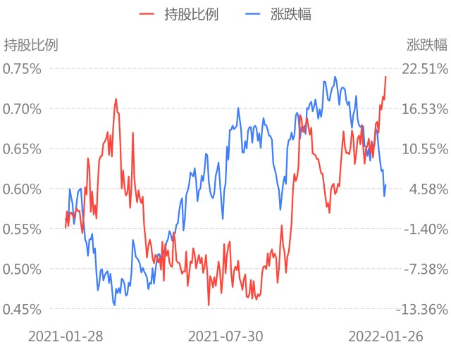 交易型北上资金昨日净买入341亿增持比亚迪减持贵州茅