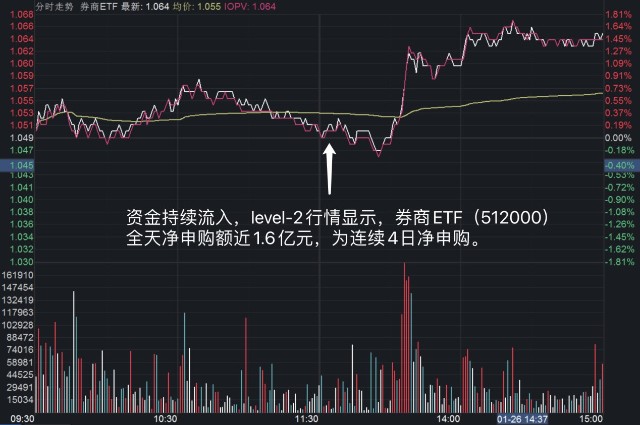 反弹行情下,资金持续流入,level-2行情显示,券商etf(512000)全天净