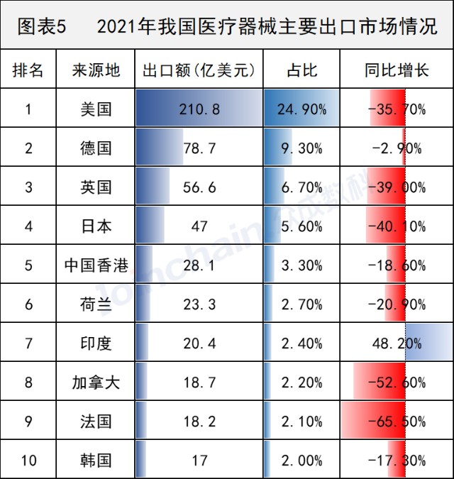 年度数据盘点2021年我国医疗器械进出口贸易额达1349亿