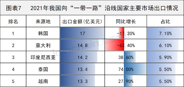 年度数据盘点2021年我国医疗器械进出口贸易额达1349亿