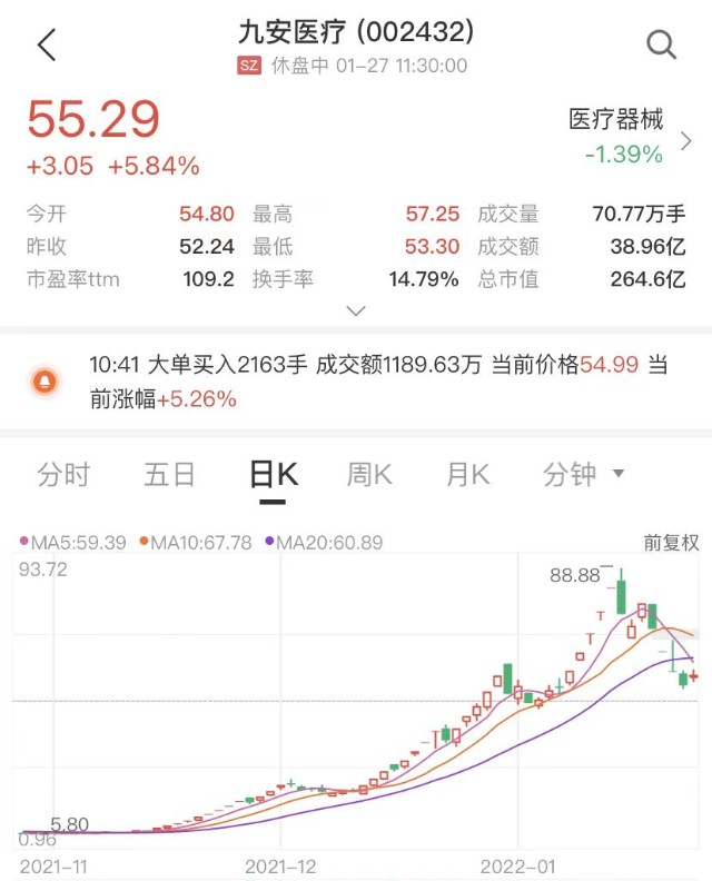 美国订单再增5亿美元14倍大牛股九安医疗止跌回升