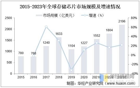 存储芯片行业发展现状市场竞争格局及未来发展前景分析图