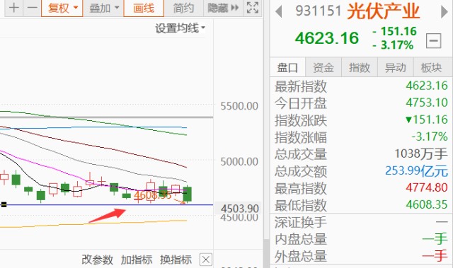 操作新能源半导体军工再度下跌医疗8连跌还能救吗