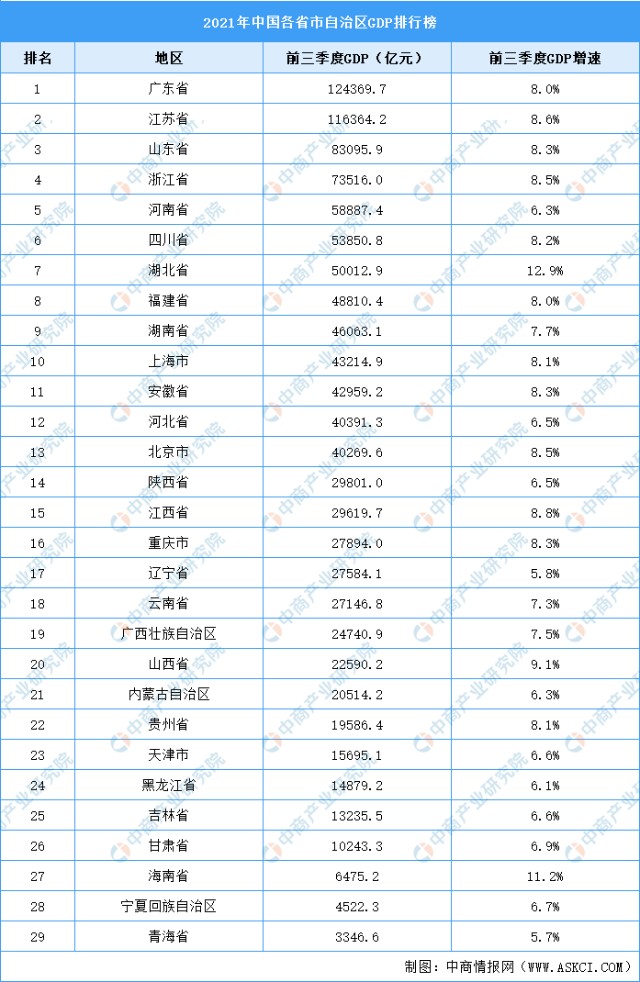 2021年已公布的29省市gdp排行榜广东gdp进世界前十