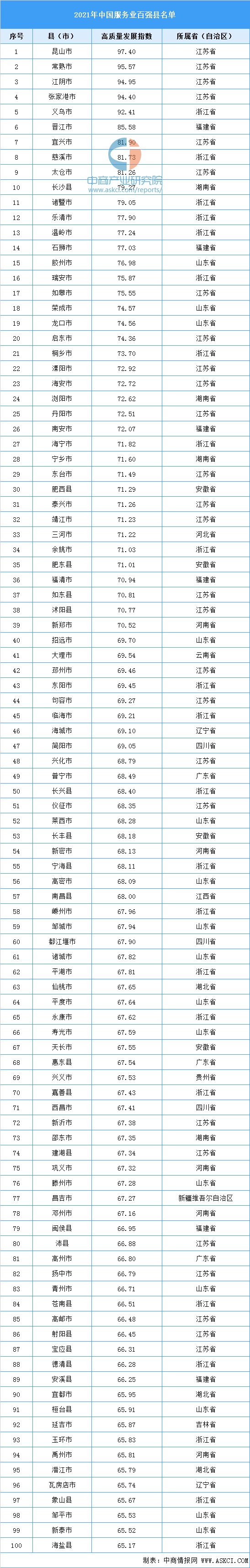 2021年中国服务业百强县名单