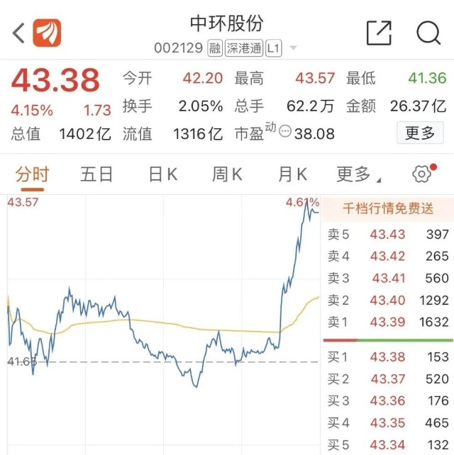 受涨价消息影响,中环股份股价尾盘大幅拉升,盘中一度涨近5%,最终收涨