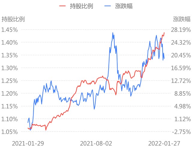 配置型北上资金昨日净卖出2871亿增持中国石油减持宁德时代附净买入净