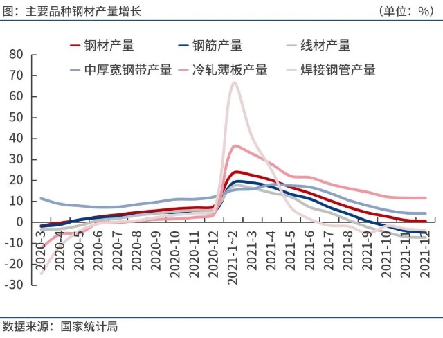 按钢材品种来看,2021年1-12月份,我国钢材产量13.37亿吨,同比增长0.