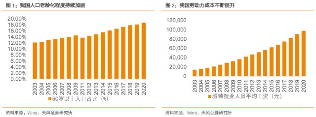 赛道追踪丨这是人口老龄化劳动力成本上升趋势下催生的赛道