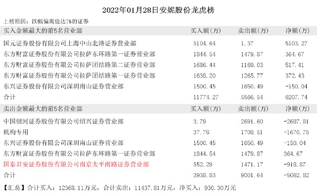 2022年01月28日作手新一现身安妮股份新炬网络