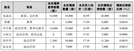 国检集团6名股东增持48万股耗资约8155万2021年第三