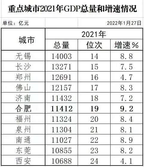 2021年合肥gdp总量位居全国大中城市第19位