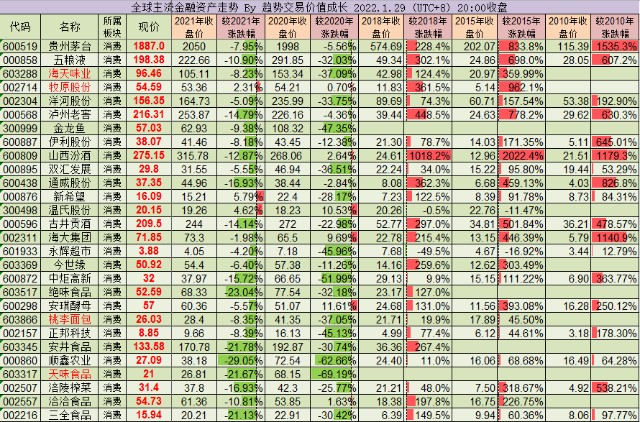 走势跟踪第91期2022129过去11年腾讯涨13倍茅台涨15