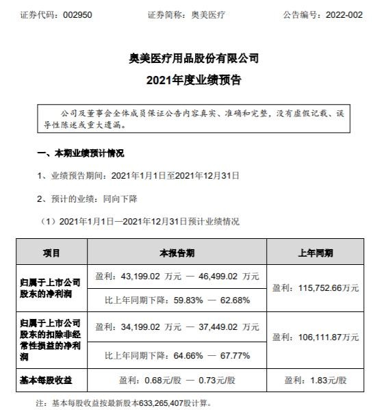 奥美医疗2021年预计净利432亿465亿同比下降59836268若干订单交付推迟