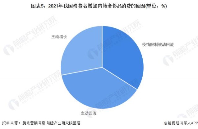 2022年奢侈品行业发展及市场规模分析消费回流助力内地奢侈品