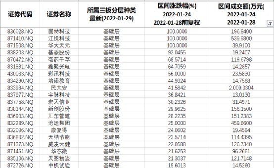 其中,江悦科技,固特科技,华大天元和民太安等系大宗交易.