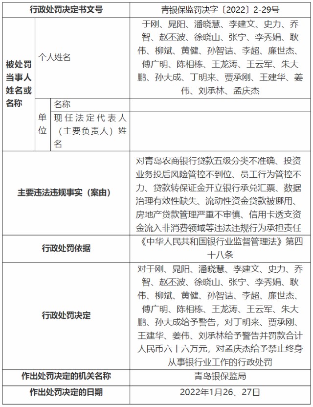 青岛农商行遭罚4410万元因信用卡透支资金流入非消费领域等