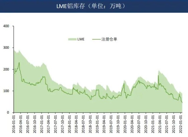 2022年1月铝价走势回顾以及短期预测