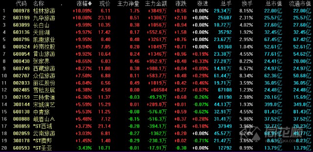 热点复盘牛年收官市场涨跌反复旅游相关板块涨幅居前