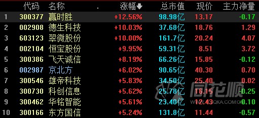 数字货币概念股盘中一度涨超4%,恒宝股份(002104),德生科技(002908)