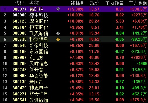 午间回顾创业板v型反弹宁德时代大涨近5