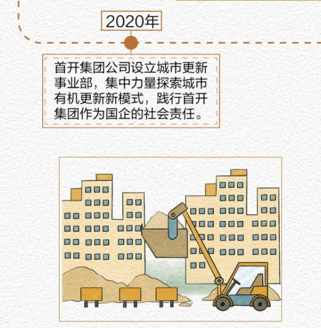 2021年,北京印发《城市更新行动指导意见》,提出对城市建成区(规划