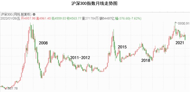 从沪深300指数的月线图可以看到,2021年下跌的时间,和历史上的几次