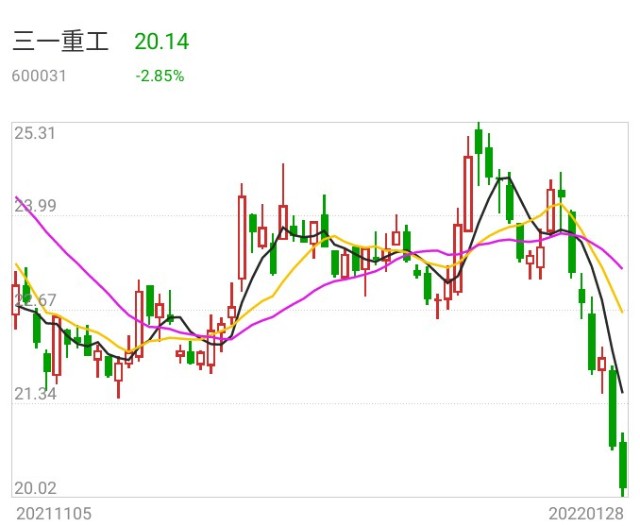 机械茅三一重工股价不断大跌抄底的需谨慎小心抄在半山腰
