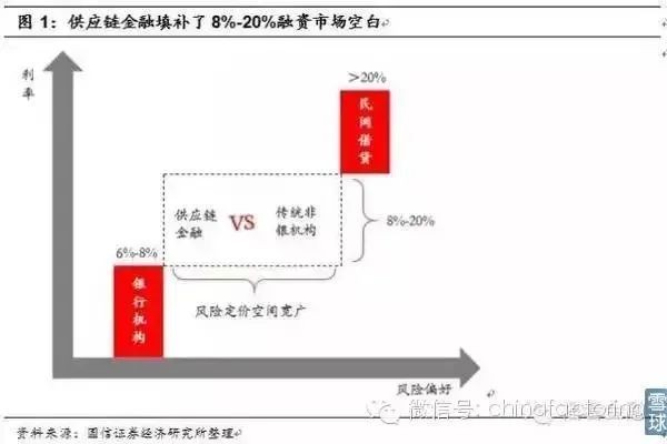 假期充电一文了解供应链金融