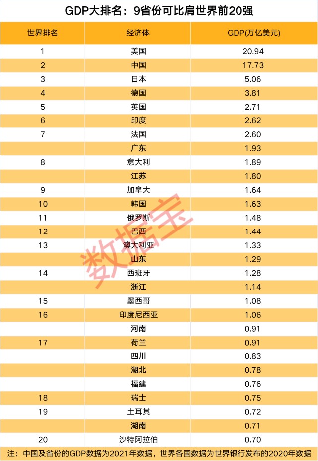 全国省份gdp排名广东超意大利加拿大可排世界前十11省份人均gdp迈入高