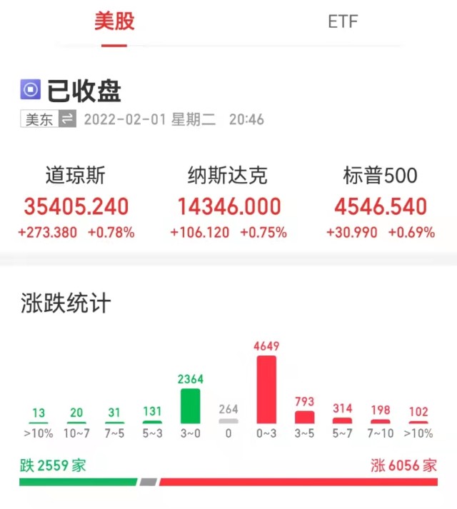 中概股集体上涨爱奇艺趣头条云米涨超10