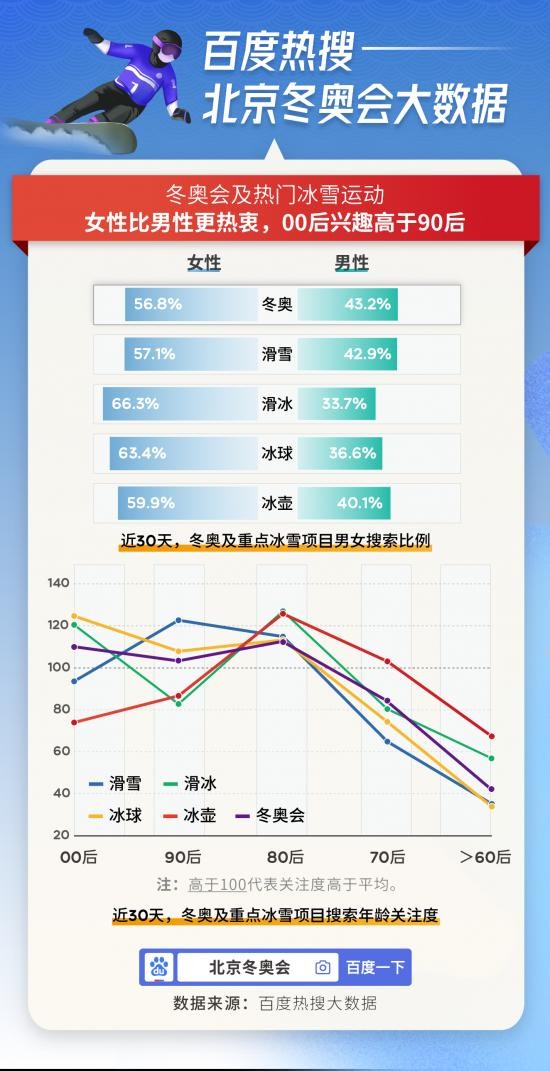 百度2022北京冬奥会热搜大数据本届冬奥史上最热搜索热度比上届冬奥会