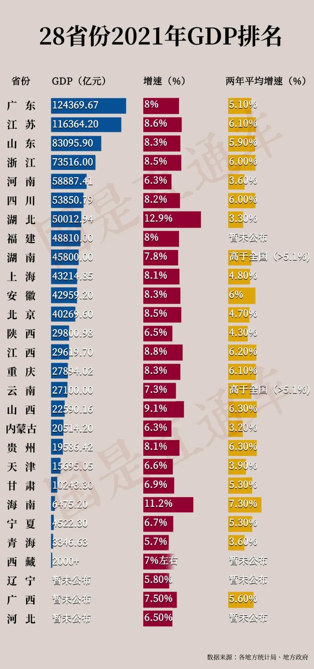 2021年各省市最新gdp排名