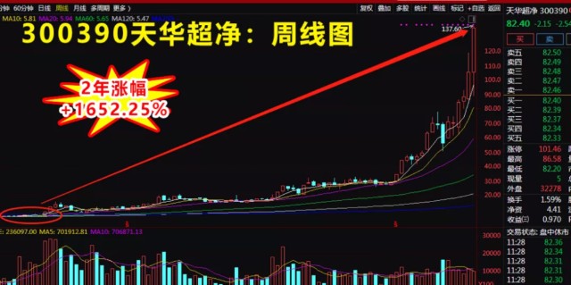 那如何寻得像"天华超净"这样的10呗股呢?我们接着往下看.