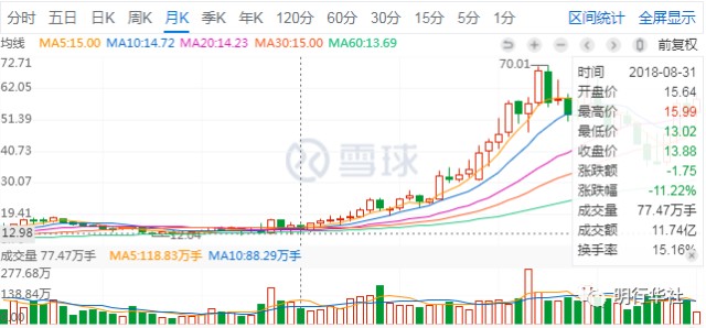 我们以三年跨度来看,洽洽食品的产品力和运营有较大的提升,股价的涨幅