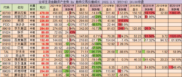 走势跟踪第92期202225过去6年腾讯涨22倍茅台涨83倍