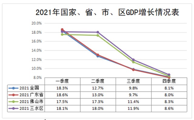 突破1400亿增速全市第二三水2021年gdp达140519亿元