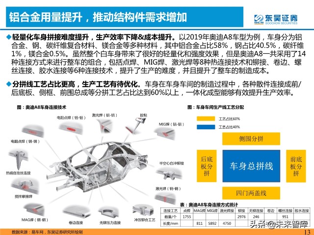 汽车行业专题研究报告一体化压铸车身制造全新革命