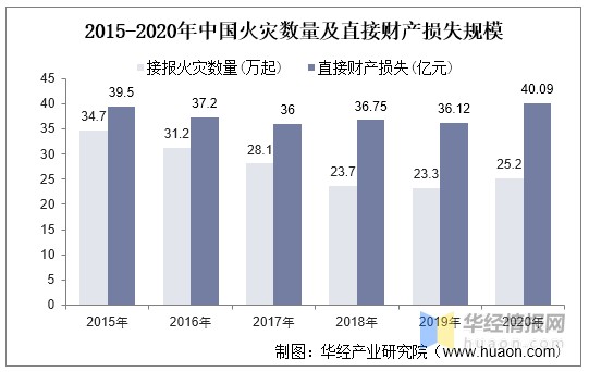 2020年中国消防市场发展现状分析政府高度重视火灾防控图