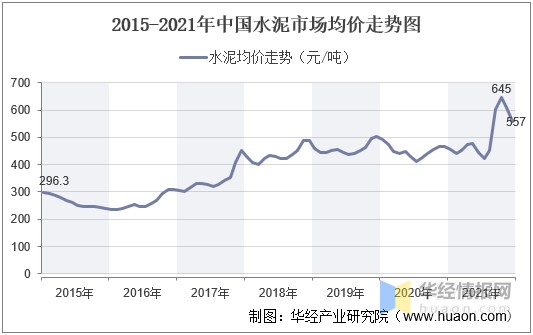 2021年中国水泥产量价格走势及重点企业经营情况