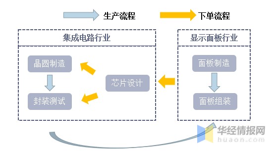 2020年中国显示驱动芯片行业产业链出货量及竞争格局分析图