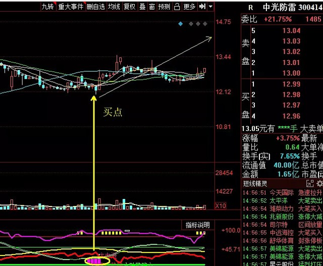 5%,日线极好,持股待涨,5个点止损;太辰光出现30分钟买点,盘中大涨5个