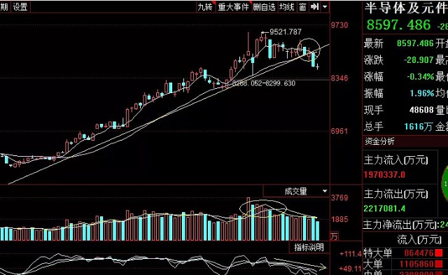资金抛压,日线量价缩量回踩20均,昨天早盘30分钟bs指标出现买点信号