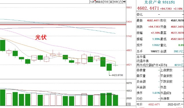 基金收评丨新能源光伏上涨后市行情如何