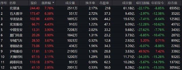 新能源车销量喜人比亚迪大涨8智能电动车etf516380收涨054