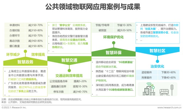 在解决物联网碎片化等先天性问题的进程中,从政策引导角度及供需两侧