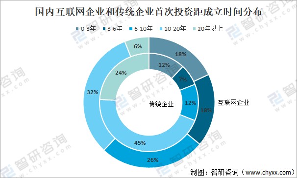 2021年中国企业风险投资发展现状及未来发展趋势分析图