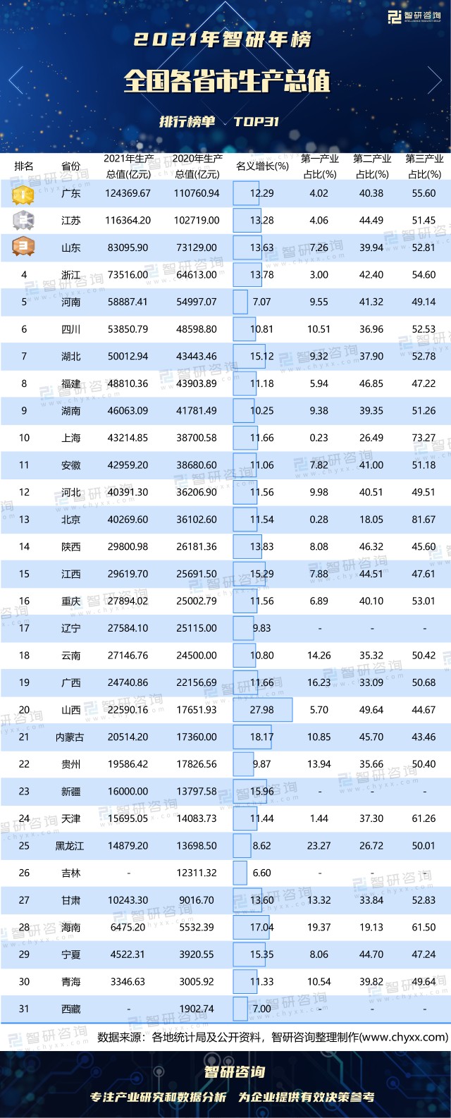 2021年全国各省市生产总值排行榜广东gdp位居榜首7省gdp超过5万亿元附