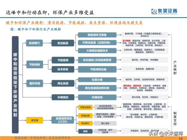 环保行业深度研究及2022年度策略双碳扣元音律吕更循环